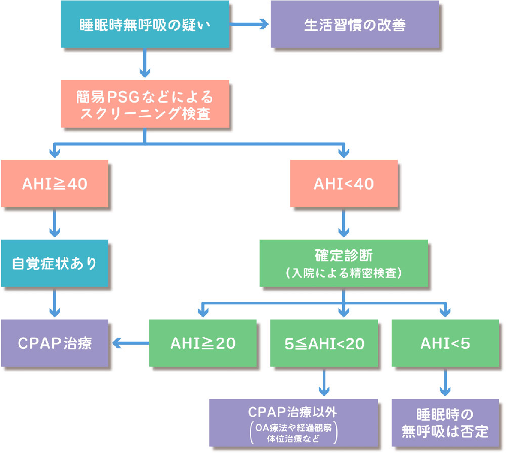 SASの検査